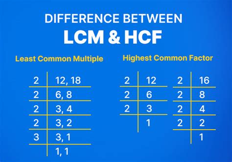 Lcm And Hcf Formulas Https Exams Aplustopper Com Lcm And Hcf Formulas