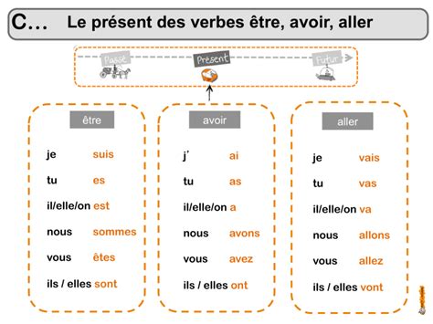 Le Pr Sent Des Verbes Tre Avoir Aller