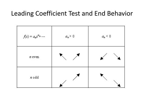 Leading Coefficient Test