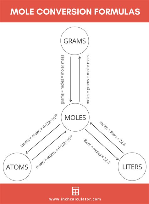 Learn Chemistry 11 With Eva Nicole Moles To Atom Molecules Conversion