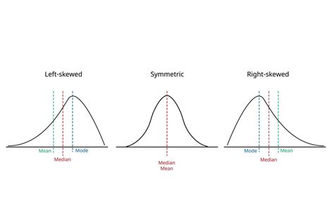 Left Skewed Distribution Explained