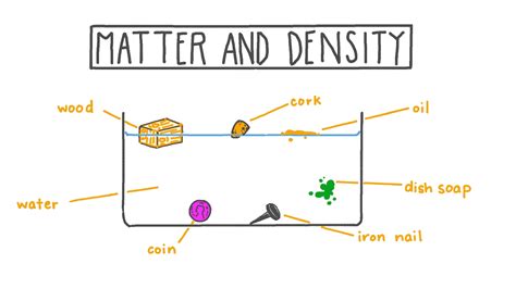 Lesson Matter And Density Nagwa