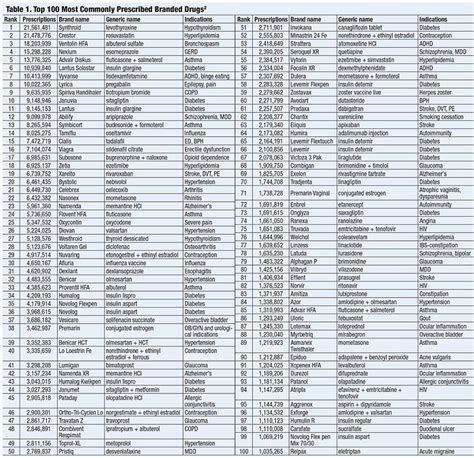 Lesson Top 100 Drugs Which Are Your Patients Taking
