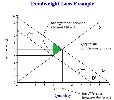 Let S Grow Together How To Calculate Deadweight Loss Easy 4 Step Method
