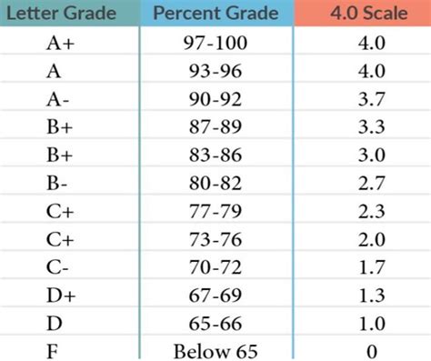 Letter Grades How To Understand