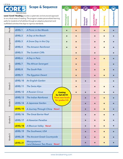 Lexia Core5 Reading Scope Sequence