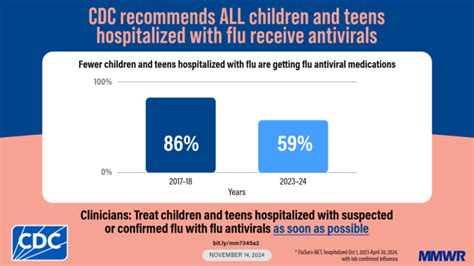 Limited And Variable Use Of Antivirals For Children Hospitalized With