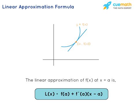 Linear Approximation Formula Made Simple