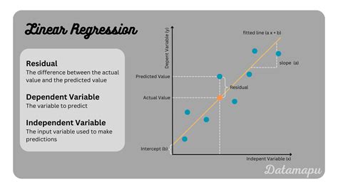 Linear Regression Explained