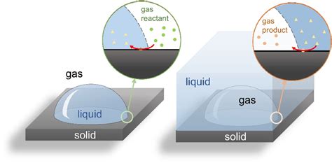 Surface Evaporation Liquid to Gas