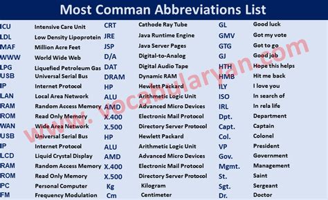 List Of Abbreviations Vocabularyan