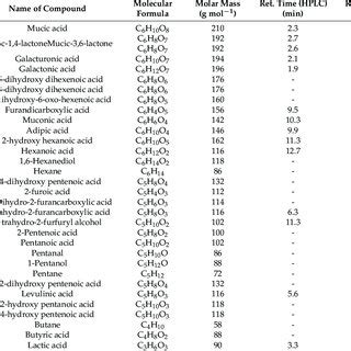 List Of Compounds With Molecular Formula Molar Mass And