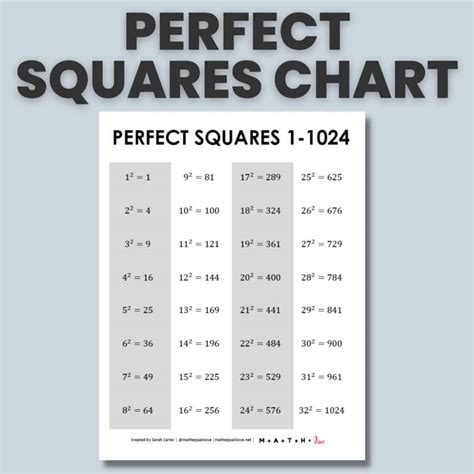 List of Perfect Squares