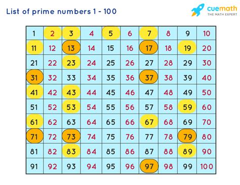 List Of Prime Numbers 1 100
