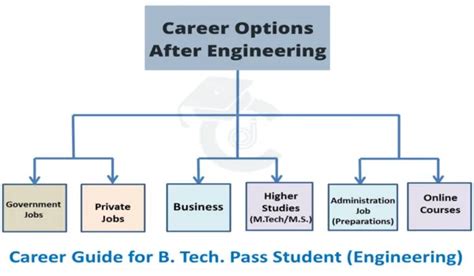 List Of Psu Jobs After B E B Tech