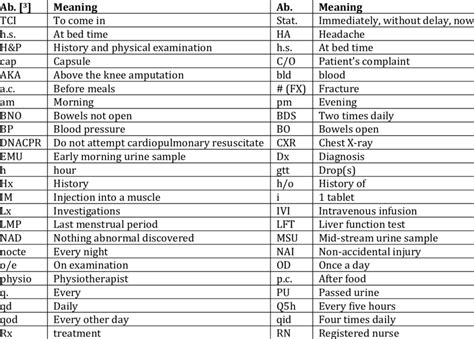 List Of Sample Medical Abbreviations And Their Meanings 2