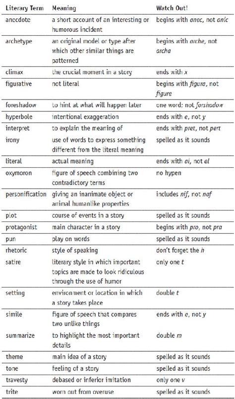 Literary Terms