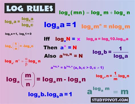 Logarithm Rules Cheat Sheet