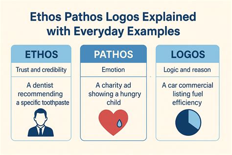 Logos Ethos Amp Pathos Easy Explainer Examples Grad Coach