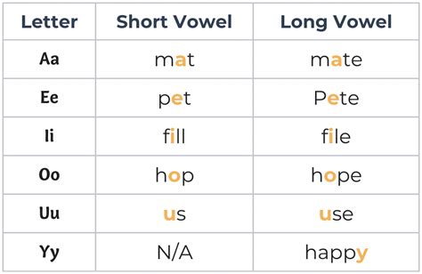 Long and Short Vowels Explained