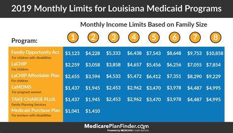 Louisiana Medicaid Eligibility