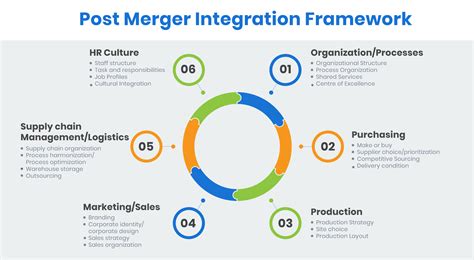 M A Integration Post Merger Integration Process Guide