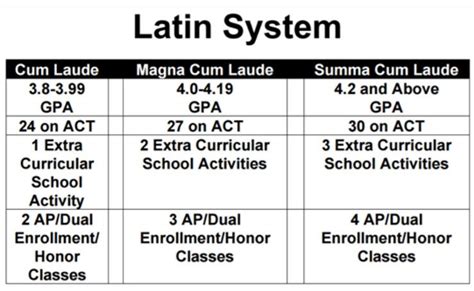 Magna Cum Laude GPA Requirements