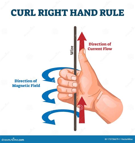 5 Ways Right Hand Rule