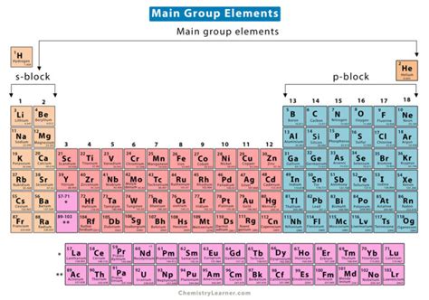 Main Group Elements Definition And Importance