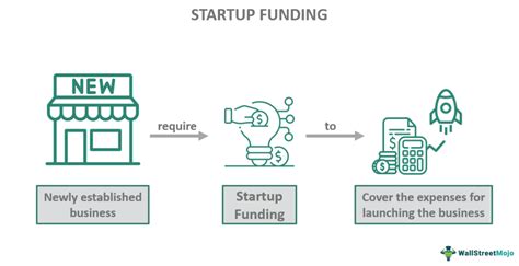 Main Types Of Funding For Startups And Their Differences