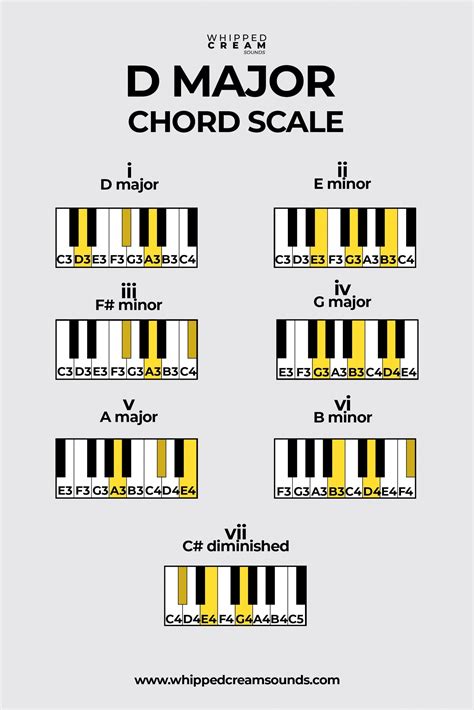 5 Ways Major D Chord