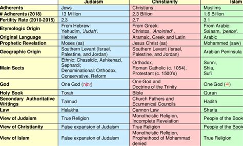 Major Differences Between Judaism Christianity And Islam Download Table