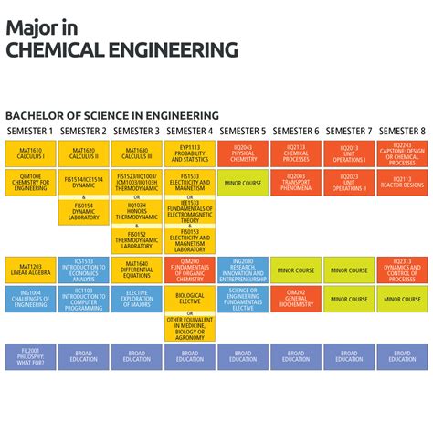 Major In Chemical Engineering Ingenier A Uc