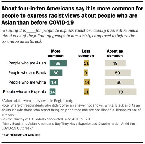 Many Black Asian Americans Say They Have Experienced Discrimination