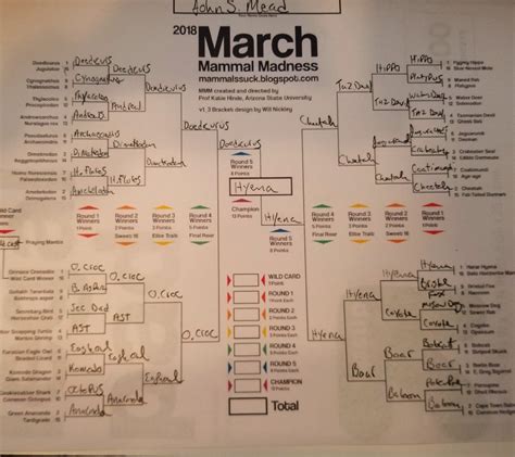 March Mammal Madness 2024 Results
