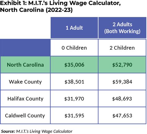 5 Ways MIT Calculates Living Wage