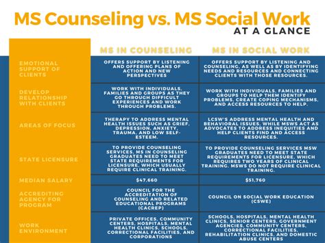 Master S In Counseling Vs Master S In Social Work Which To Get