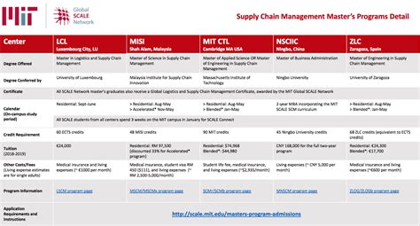 Master S In Supply Chain Management And Logistics Mit Scale Network