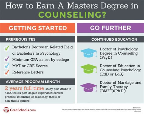 Masters In School Counseling Program