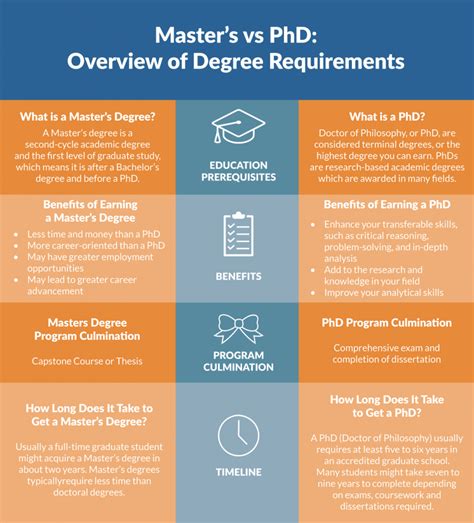 Masters Vs Phd The Difference Between Masters Phd Doctorates 2024