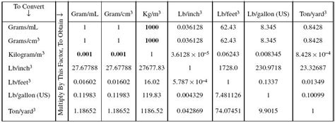Math Equivalents Chart Unit Conversion Chart Density Math Metric Chart
