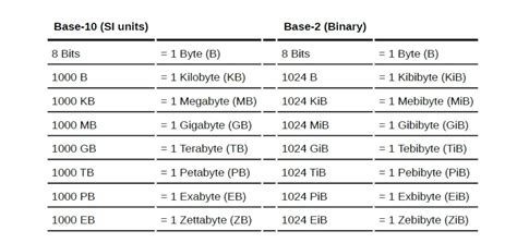 Math Storage Size Conversion From Multiples Of 1000 To Multiples Of