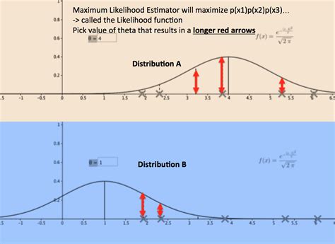 Maximum Likelihood Estimate And Logistic Regression Simplified Pavan