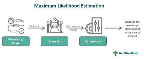 Maximum Likelihood Estimation Explained