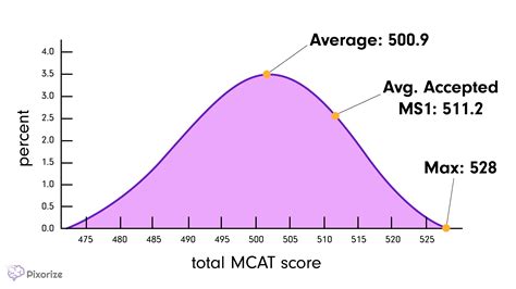 Mcat Score Percentiles And Average Mcat Score Pixorize Blog