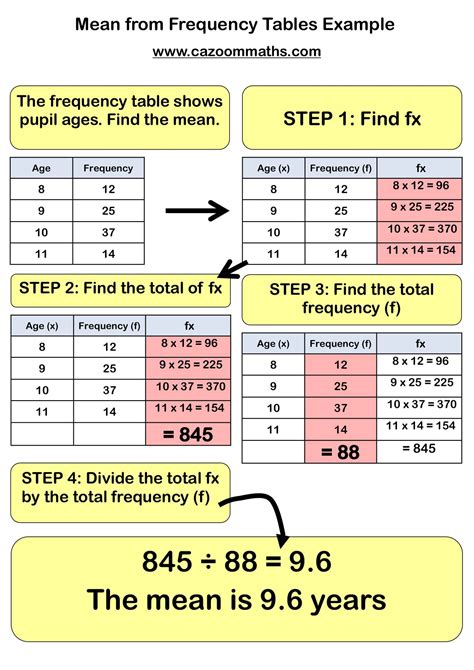 Mean From A Frequency Table Gcse Maths Steps Examples Worksheet