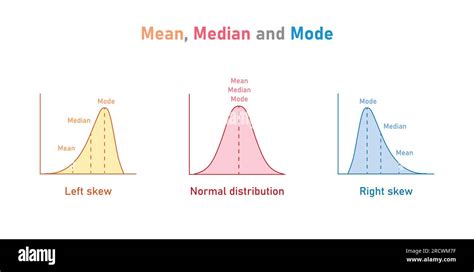 Mean Median Mode Positive Vs Negative Skew Mean Median And Mode