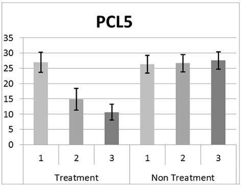 Mean Scores And Standard Error For Pcl 5 By Time And Group Download