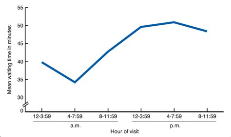 Mean Waiting Time To See A Physician At Emergency Department Visits By
