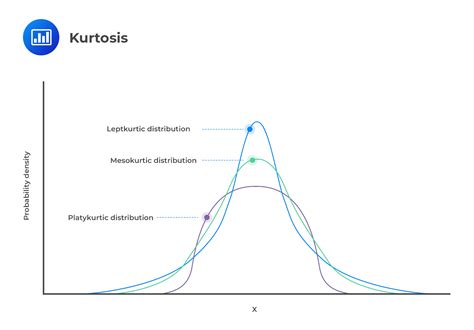 Measures Of Distribution Shape Explained Cfa Level 1